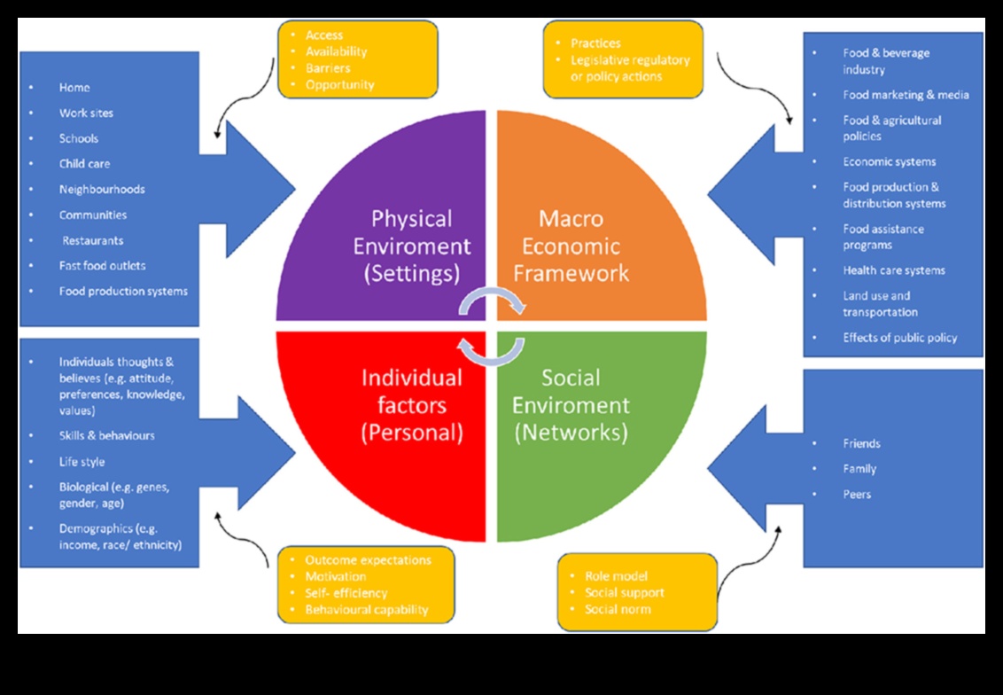 Βραχυπρόθεσμες δίαιτες και κοινωνική δυναμική: πλοήγηση σε συγκεντρώσεις και εκδηλώσεις