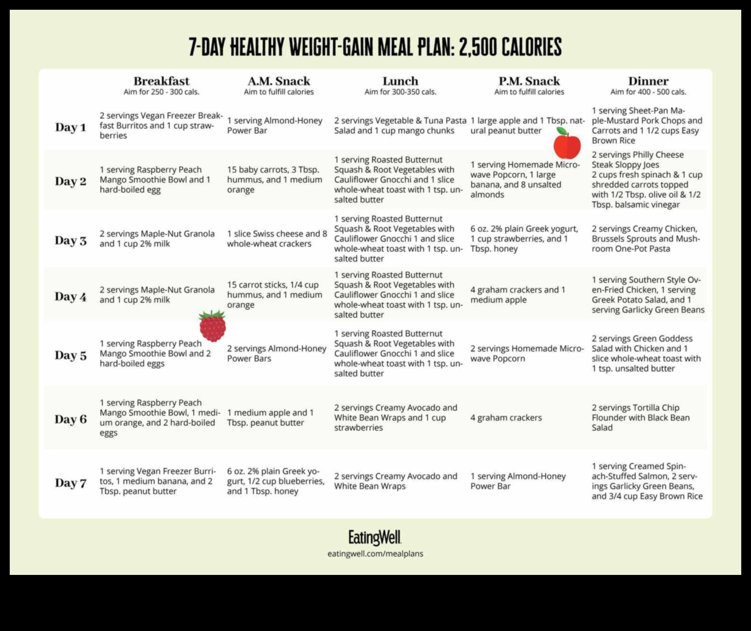 Δίαιτες αύξησης βάρους για άνδρες έναντι γυναικών: Διαφέρουν;