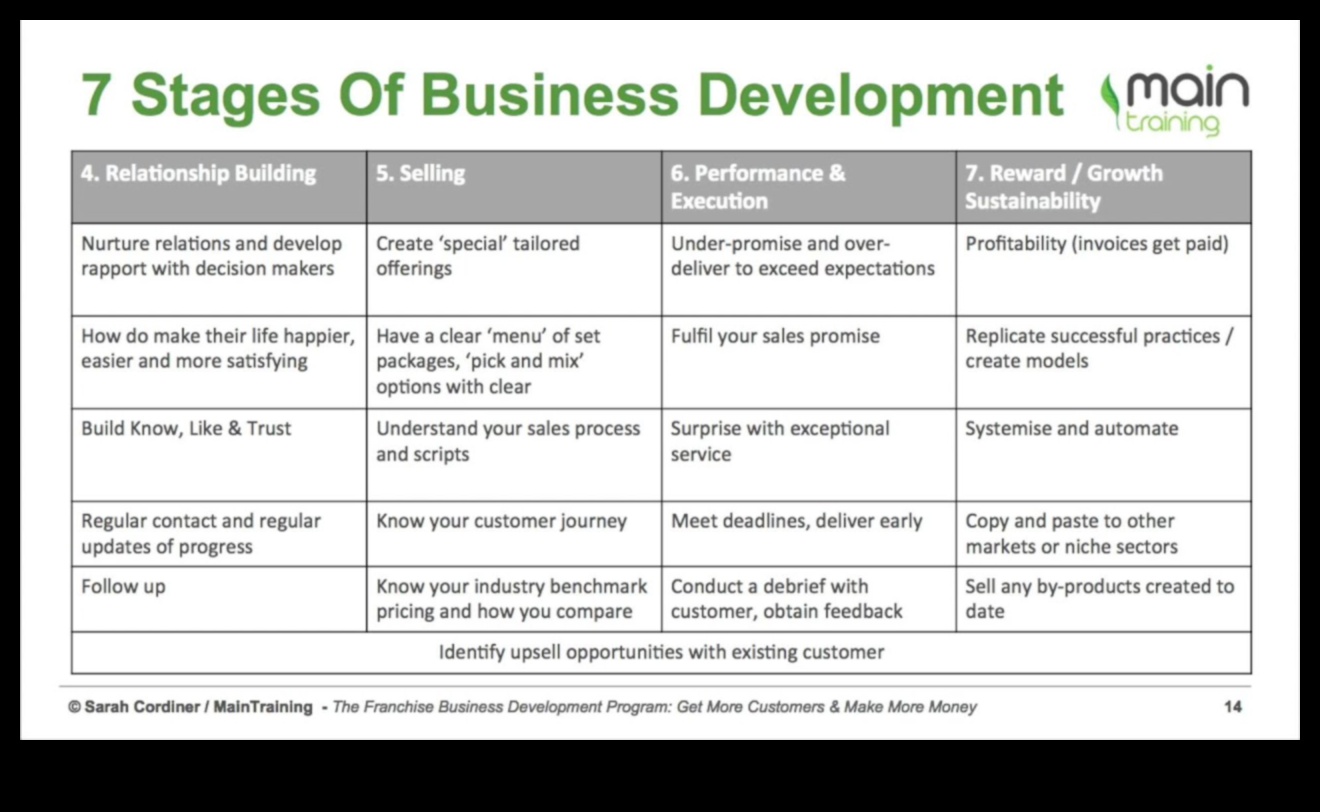 From Concept to Commerce: A Business Development Odyssey