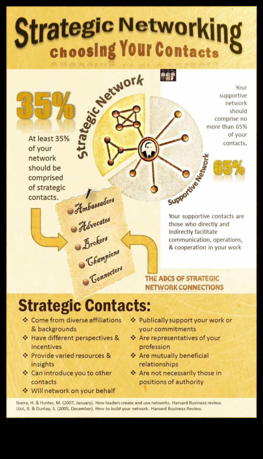 Στρατηγική Δικτύωση: Χτίζοντας Σχέσεις για Επιχειρηματική Ανάπτυξη