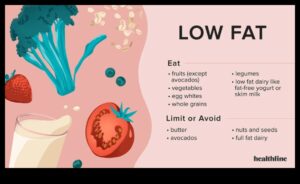 Η σύνδεση μεταξύ δίαιτας χαμηλών λιπαρών και ευαισθησίας στα τρόφιμα